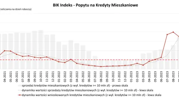 Wykres pokazuje dynamikę popytu na kredyty mieszkaniowe w Polsce. Widać wzrost wartości kredytów, co wpływa na ceny mieszkań.