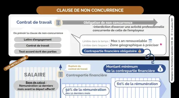 Schéma expliquant la clause de non-concurrence dans la CCN Métallurgie : conditions, durée, zone et indemnité. La contrepartie financière est obligatoire.