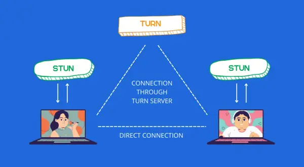 Diagram showing WebRTC connection options: direct connection, STUN server for address discovery, and TURN server for relaying data when direct connection fails.