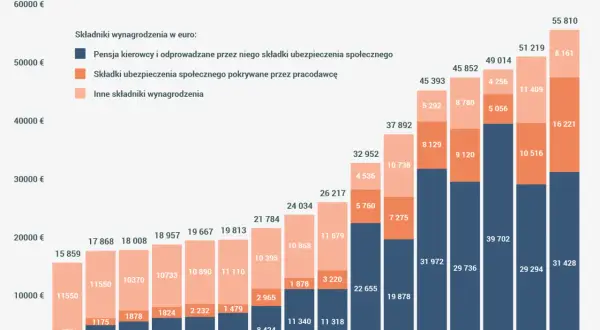 Zarobki kierowców C+E w Polsce: Jak zarobić 15 000 zł netto?