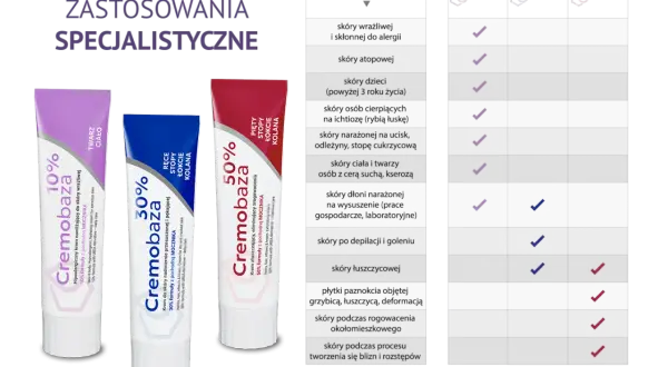 Seria Cremobaza: 10% do skóry wrażliwej, 30% do skóry suchej i pękającej, 50% złuszczający. Tabela zastosowań.