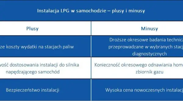 Instalacja LPG: Koszt, od czego zależy i kiedy się zwróci?