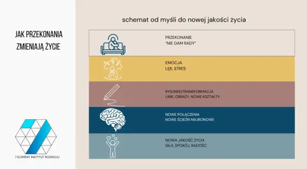 Schemat zmiany przekonań: od myśli "nie dam rady" przez emocje, transformację, nowe połączenia neuronowe do nowej jakości życia.