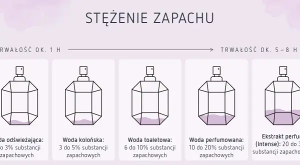 Woda perfumowana czy woda toaletowa jest mocniejsza? Poznaj różnice!