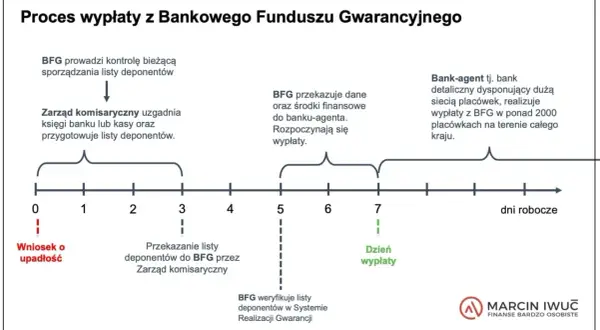 BFG: Sprawdź, czy Twój bank jest bezpieczny! Lista gwarancji