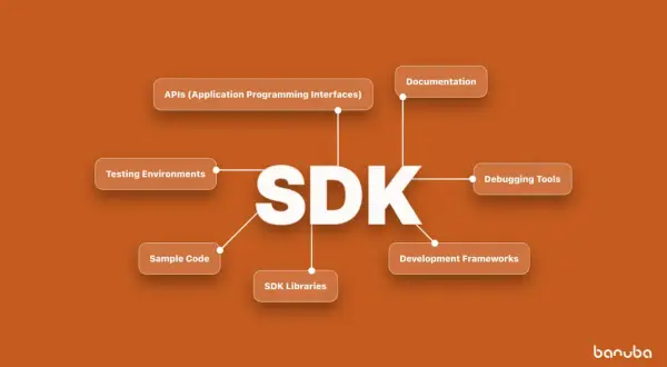 Diagrama que muestra los componentes de un SDK: APIs, documentación, herramientas de depuración, frameworks, librerías, código de ejemplo y entornos de prueba.