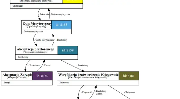 Czy instrukcja obiegu dokumentów jest obowiązkowa dla firm w Polsce?