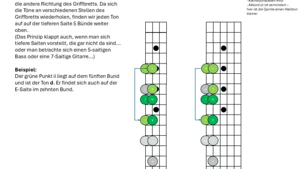 Gitarrengriffbrett-Diagramme für 4- und 6-saitige Instrumente. Zeigt Akkordpositionen, z.B. den Ton d auf dem 5. Bund, der auch auf dem 10. Bund liegt.