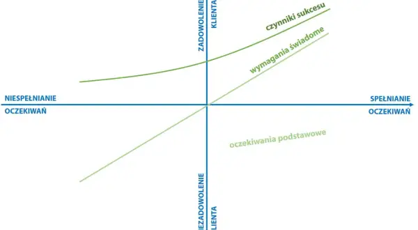 Wykres modelu Kano pokazuje, jak spełnianie oczekiwań wpływa na zadowolenie klienta. Linie reprezentują czynniki sukcesu, wymagania świadome i oczekiwania podstawowe.