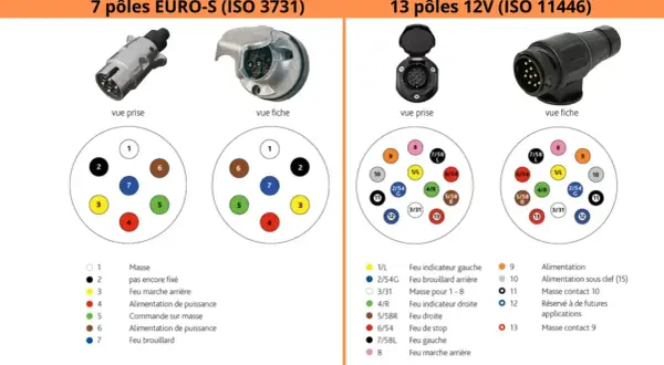 Schéma de prise remorque 13 broches et 7 pôles, avec vues des fiches et prises, et légendes des connexions pour feux et alimentation.