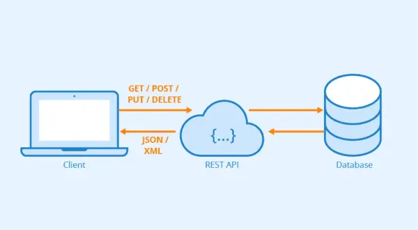 Un client communique avec une REST API (probablement en PHP) via des requêtes GET, POST, PUT, DELETE, échangeant des données en JSON ou XML avec une base de données.