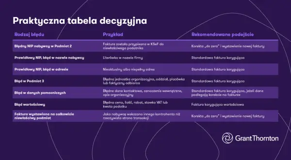 Tabela błędów w fakturach: od błędnego NIP po literówki, z rekomendacjami, jak dokonać refaktury.