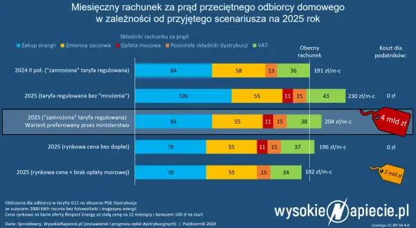 Koszty zamrażarki: Ile prądu zużywa? Oszczędź nawet 200 zł!