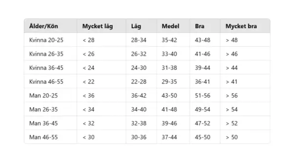 Tabell visar resultat för cooper test, indelat efter ålder och kön, med nivåer från mycket låg till mycket bra.