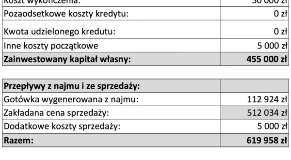 Wynajem mieszkania: Ile zarobisz na czysto? Kalkulacja krok po kroku