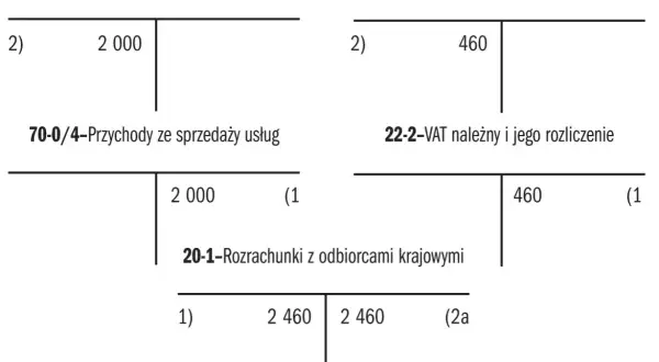 Schemat księgowy dla małego podatnika VAT: rachunek bieżący, przychody ze sprzedaży usług, rachunek VAT, VAT należny i rozrachunki z odbiorcami.