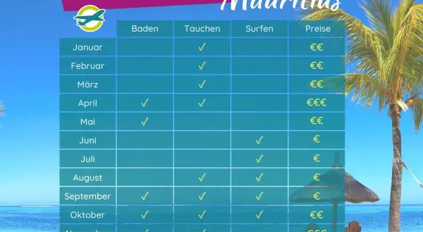 Tabelle zeigt beste Reisezeit für Mauritius: Baden, Tauchen, Surfen. Vermeiden Sie die schlechteste Reisezeit im April/Mai für Surfer.