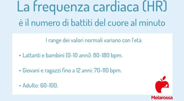 Frequenza cardiaca: lattanti e bambini 0-10 anni arrivano a 180 battiti al minuto sotto sforzo. Giovani e adulti hanno valori inferiori.