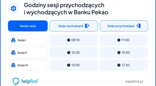 Godziny sesji przychodzących i wychodzących w Banku Pekao. Tabela pokazuje godziny sesji I, II, III dla sesji wychodzących i przychodzących.