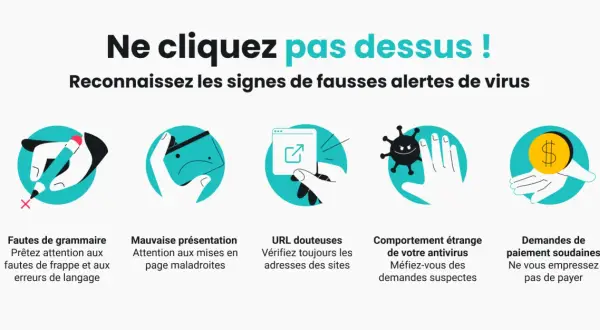Cinq icônes illustrent les signes d'alertes de virus : fautes, mauvaise présentation, URL douteuses, comportement étrange de l'antivirus, et demandes de paiement. Attention, pas d'internet sécurisé !