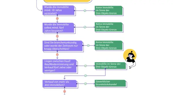 Flussdiagramm zur Prüfung der Drei-Objekt-Grenze. Hilft zu entscheiden, ob ein Immobilienverkauf steuerfrei möglich ist.