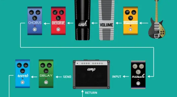 Schemat przedstawia kolejność efektów gitarowych: od gitary przez kompresor, volume, wah, overdrive, chorus, do wzmacniacza (send/return), a następnie reverb i delay.