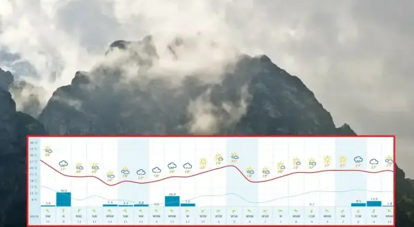 Prognoza pogody w górach: zmienne zachmurzenie, temperatury od 9 do 36°C, wiatr i opady deszczu.