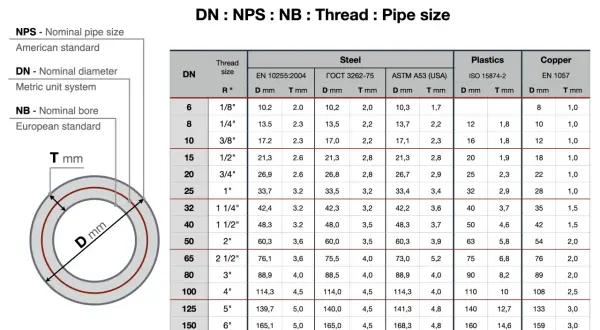 Tabela porównująca DN (średnica nominalna) z NPS (nominalny rozmiar rury) i NB (średnica nominalna) dla różnych materiałów: stali, plastiku i miedzi.