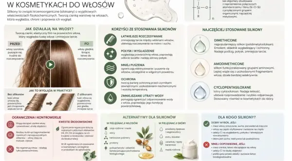 Silikony w szamponach wygładzają włosy, ułatwiają rozczesywanie i nadają połysk. Zapewniają ochronę i zmniejszają puszenie.
