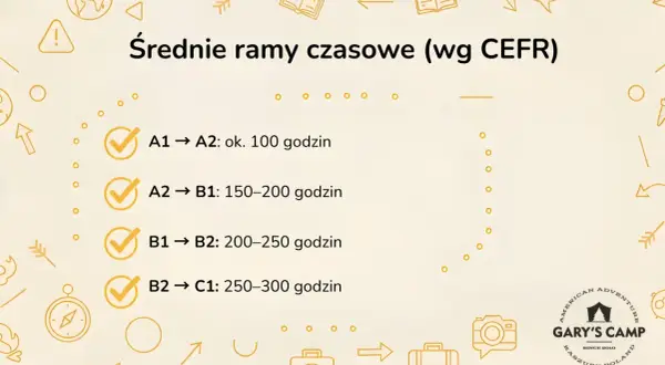 Ile trwa nauka angielskiego do poziomu B2? Tabela pokazuje średnie ramy czasowe wg CEFR: B1-B2 to 200-250 godzin.