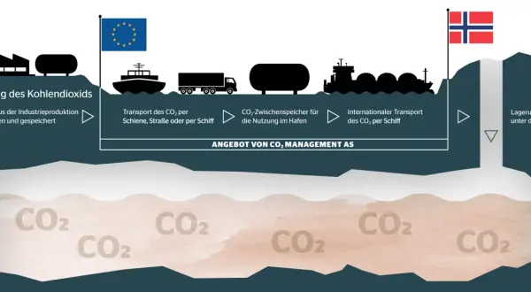 CO₂-Abscheidung, Transport per Schiff und Lagerung unter der Erde, wie von der China Classification Society zertifiziert.