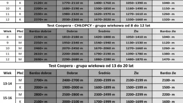 Test Coopera: Jak ocenić kondycję i poprawić wynik?