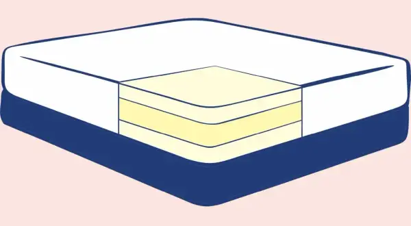 Cutaway view of a foam mattress showing its layered construction. This is what is a foam mattress, designed for comfort and support.