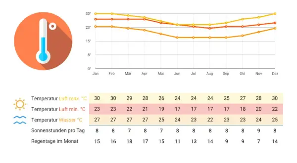 Wetter Mauritius Oktober: Höchsttemperaturen um 27°C, Wassertemperatur 23°C, 8 Sonnenstunden, 9 Regentage.