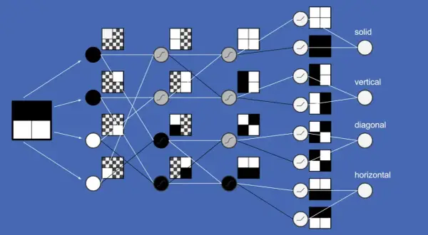 Schemat sieci neuronowej analizującej wzory: od prostych podziałów po złożone szachownice, prowadząc do identyfikacji "solid", "vertical", "diagonal", "horizontal".