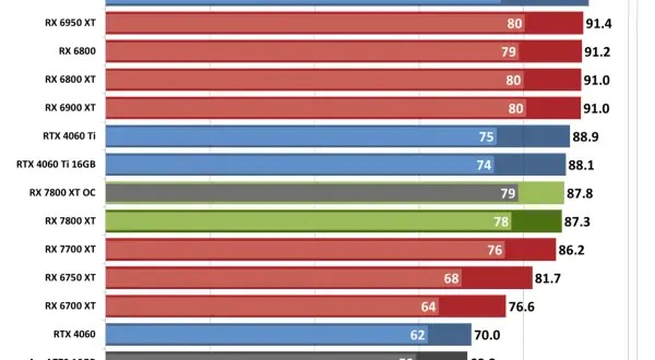 Vergleich von Grafikkarten-Benchmarks in Flight Simulator. Die RX 7800 XT zeigt gute Leistung.