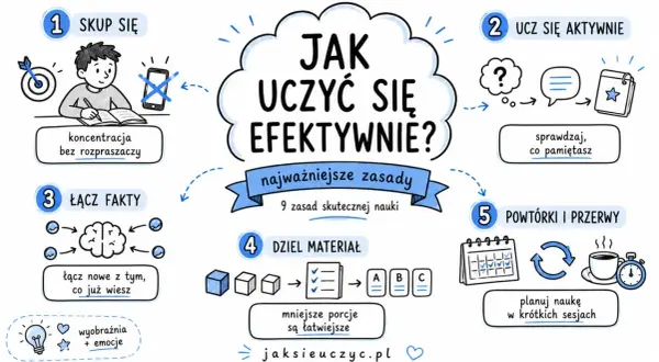 Grafika przedstawia 9 zasad skutecznej nauki. Skup się, ucz się aktywnie, łącz fakty, dziel materiał, rób powtórki i przerwy. To klucz do sukcesu, a nie frazeologizm!
