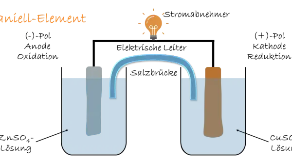 Daniell-Element: Zwei Bechergläser mit Elektroden und Elektrolyt, verbunden durch eine Salzbrücke. Eine Glühbirne leuchtet, was den Stromfluss durch das galvanische Element zeigt.