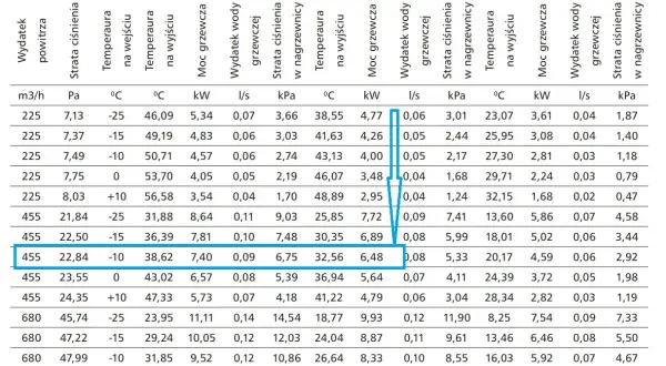 Tabela wydajności nagrzewnicy wodnej HDW-200 dla różnych temperatur i przepływów, z danymi dla 100m2.