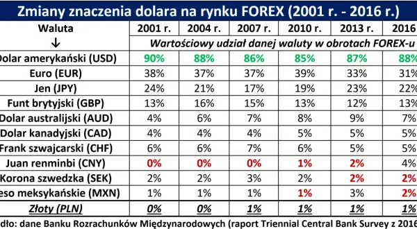 Tabela pokazuje, jaka to waluta: dolar amerykański (USD) dominował na rynku FOREX w latach 2001-2016, z udziałem ok. 85-90%.