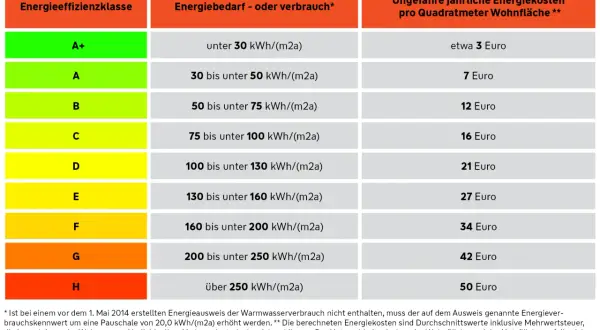Tabelle zeigt Energieeffizienzklassen von Häusern, von A+ (sehr gut) bis H (schlecht), mit Angaben zu Energiebedarf und jährlichen Energiekosten pro Quadratmeter. Ein guter energiepass haus spart Geld.