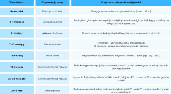 Tabela rozwoju mowy dziecka: wiek, etap rozwoju i przykłady zachowań.