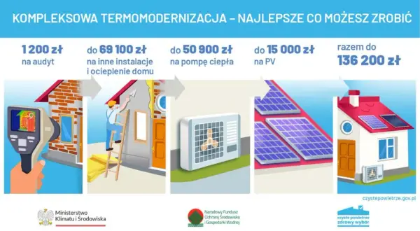 Termomodernizacja domu: audyt, ocieplenie, pompa ciepła, panele PV. Kompleksowa instalacja grzewcza dla lepszego powietrza.