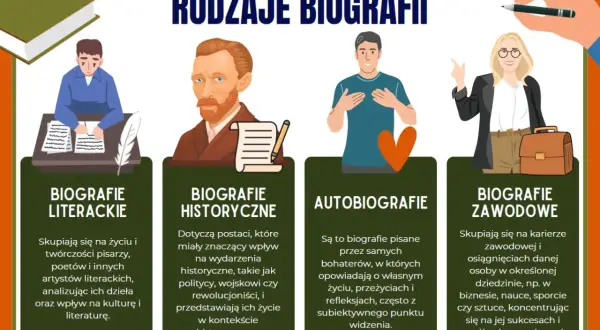 Rodzaje biografii: literackie, historyczne, autobiografie, zawodowe. Opis i analiza różnych form opowiadania o życiu.