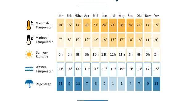 Klimatabelle Portugal: Die beste Reisezeit für Portugal zeigt milde Temperaturen und viel Sonnenschein im Sommer.