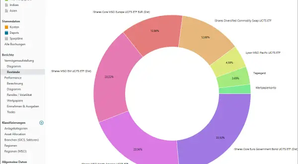 Portfolio Performance: Tortendiagramm zeigt die Vermögensaufstellung mit ETFs und Tagesgeld. Die Performance wird durch die Aufteilung der Bestände visualisiert.