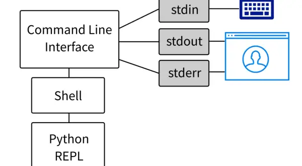 Diagramme montrant l'interface en ligne de commande, le shell et le REPL Python, avec les flux stdin, stdout et stderr vers un clavier et une fenêtre utilisateur.