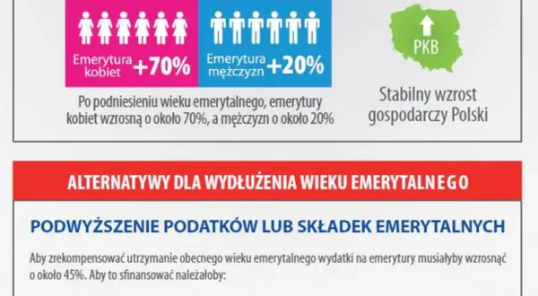 Od 1 stycznia nowy wiek emerytalny. Emerytury kobiet wzrosną o 70%, mężczyzn o 20%. Stabilny wzrost gospodarczy Polski.