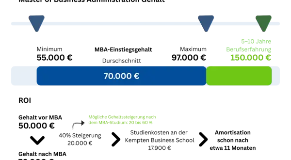 Master of Business Administration Gehalt: Einstiegsgehalt 70.000 €, mit 5-10 Jahren Erfahrung bis 150.000 €. Ein Business Management Studium lohnt sich.