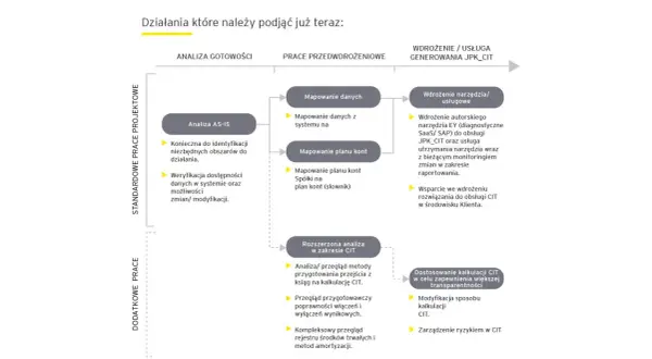 Schemat przedstawia etapy wdrożenia systemu do obsługi JPK_CIT, od analizy po wdrożenie i wsparcie. Kluczowe jest mapowanie danych i planu kont, a także analiza i dostosowanie kalkulacji CIT.